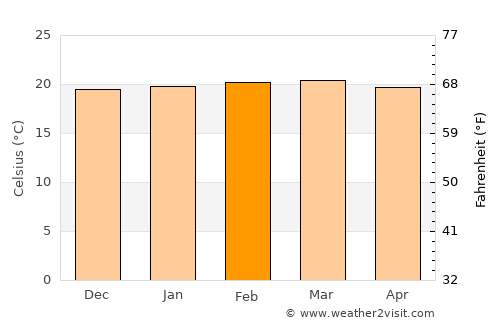 Muhoroni average temperature in February