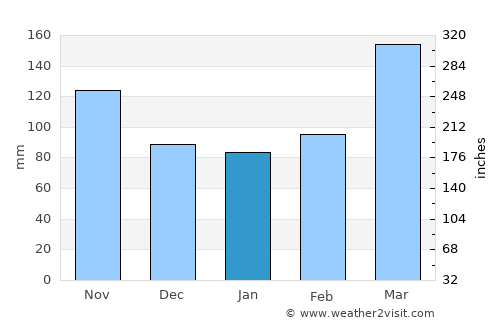 Muhoroni average rain in January