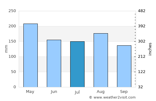 Muhoroni average rain in July