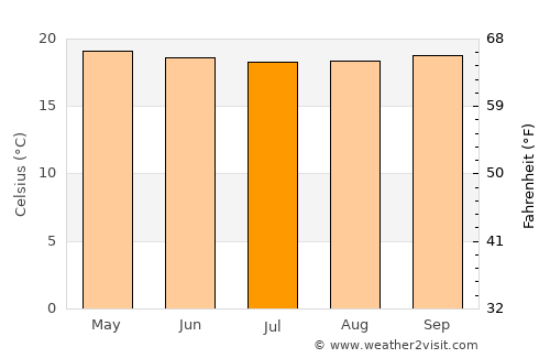 Muhoroni average temperature in July