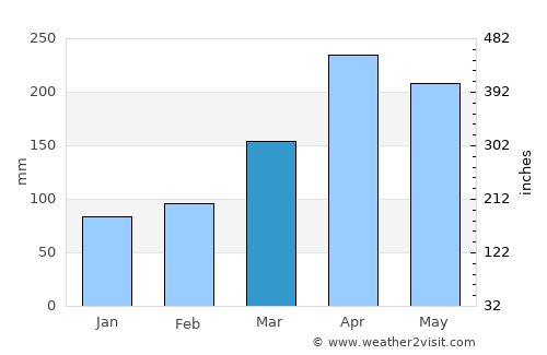 Muhoroni average rain in March