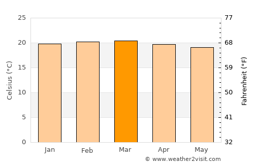 Muhoroni average temperature in March