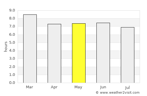 Muhoroni average rain in May