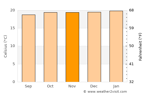 Muhoroni average temperature in November