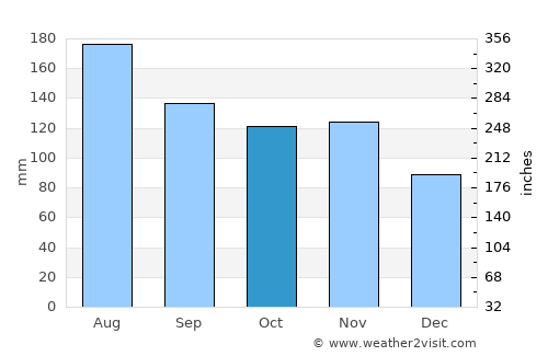 Muhoroni average rain in October