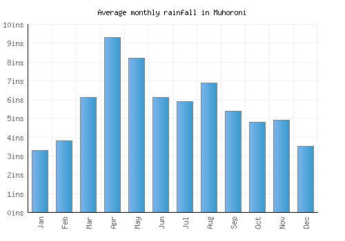 Muhoroni monthly rainfall chart (inches)