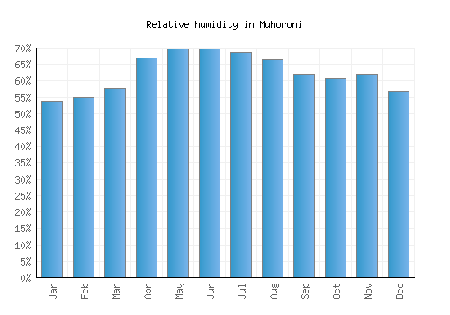 Muhoroni relative humidity averages