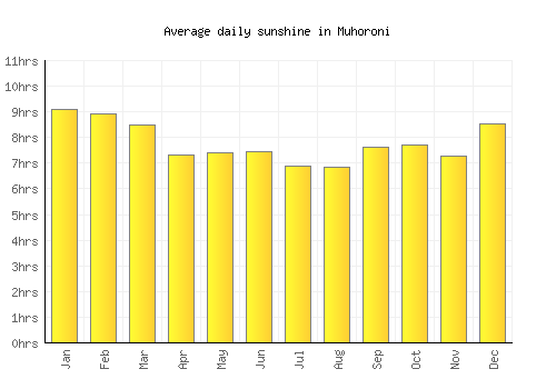 Muhoroni average daily sunshine chart
