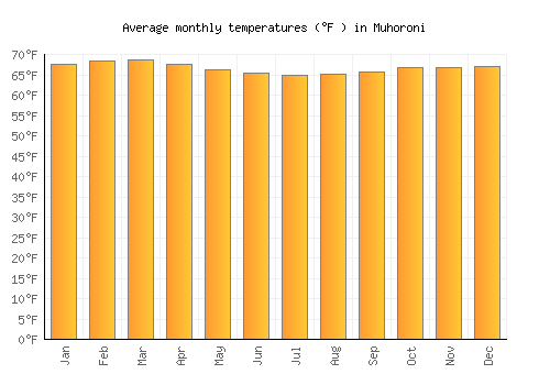 Muhoroni average temperature chart (Fahrenheit)