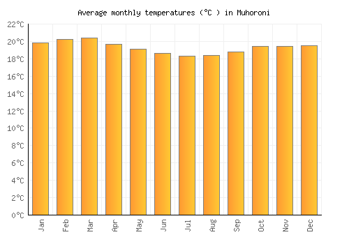 Muhoroni average temperature chart (Celsius)