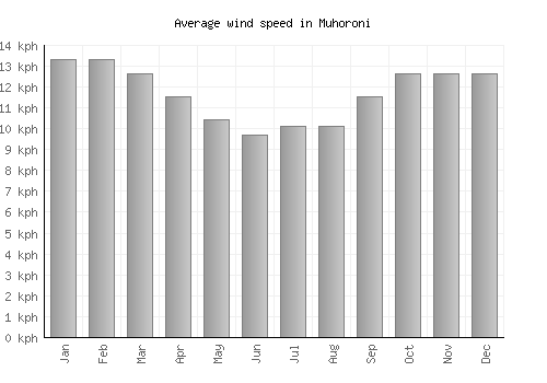 Muhoroni average winspeed by month (km/h)