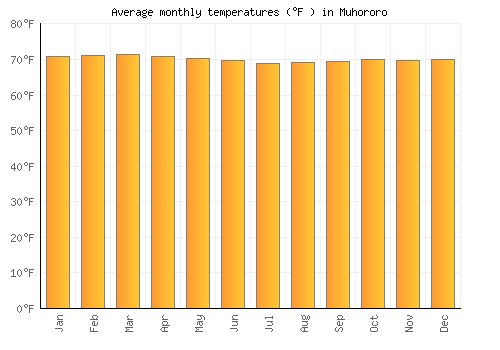 Muhororo average temperature chart (Fahrenheit)