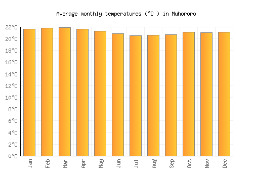 Muhororo average temperature chart (Celsius)