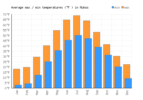 Muhos average minimum / maximum temperatures (Fahrenheit)