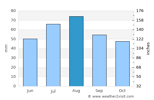 Muhos average rain in August