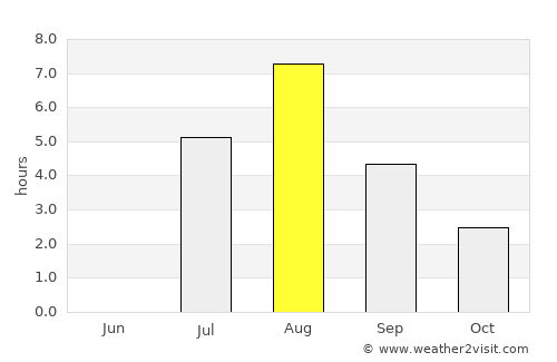 Muhos average rain in August