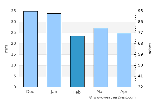 Muhos average rain in February