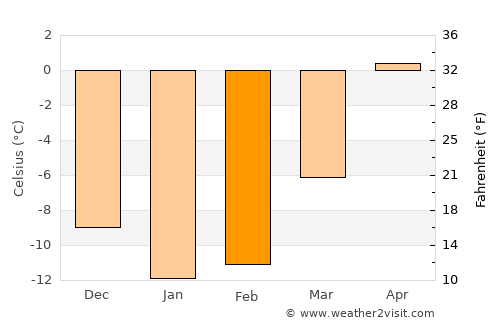 Muhos average temperature in February