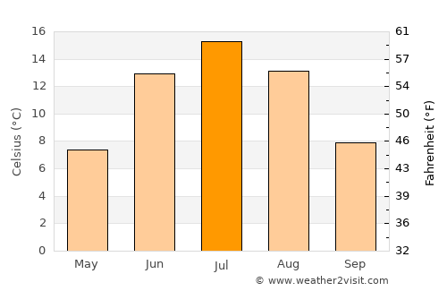 Muhos average temperature in July