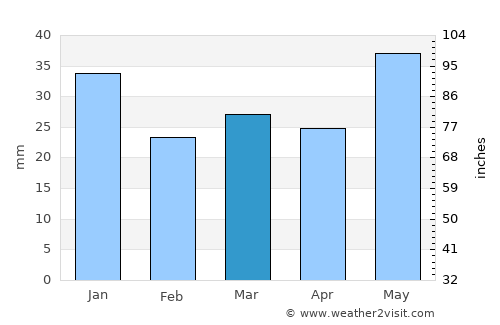 Muhos average rain in March
