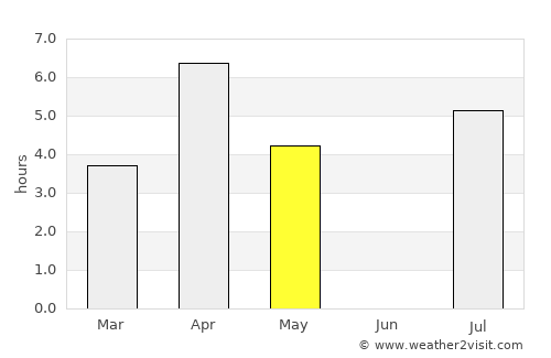 Muhos average rain in May