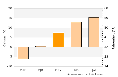 Muhos average temperature in May