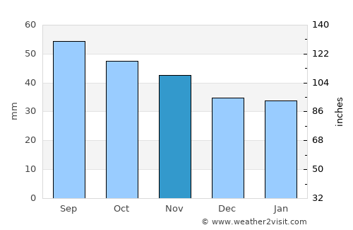 Muhos average rain in November