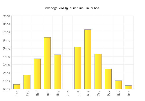 Muhos average daily sunshine chart