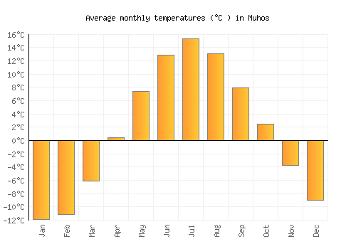 Muhos average temperature chart (Celsius)