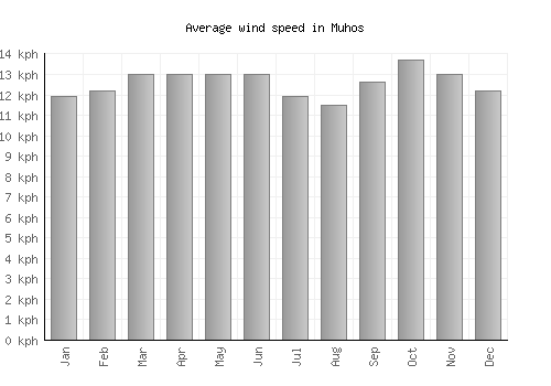 Muhos average winspeed by month (km/h)