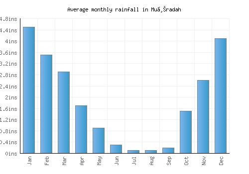 Muḩradah monthly rainfall chart (inches)