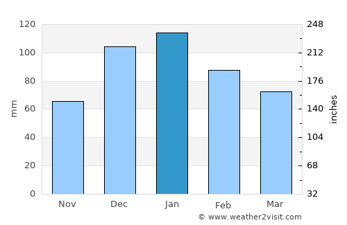 Muḩradah average rain in January