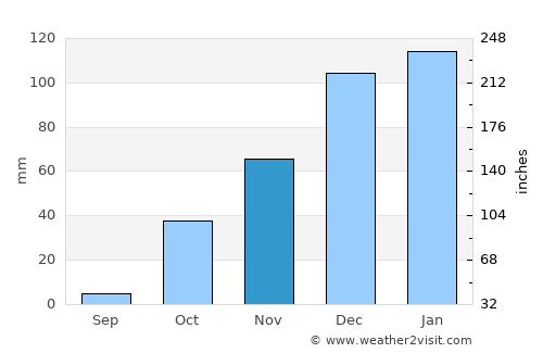 Muḩradah average rain in November