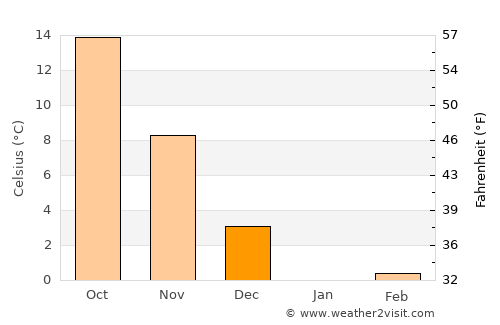 Muikamachi average temperature in December