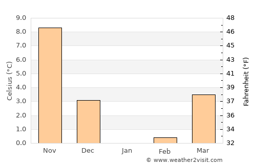 Muikamachi average temperature in January