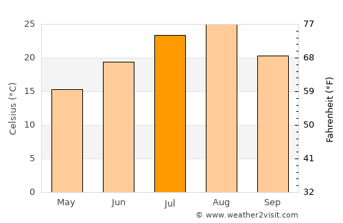 Muikamachi average temperature in July