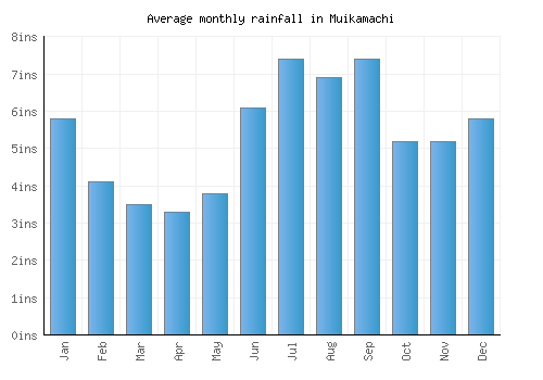 Muikamachi monthly rainfall chart (inches)