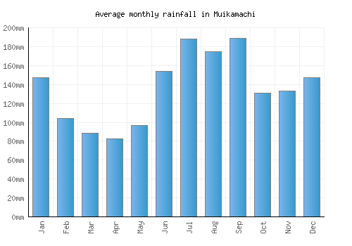 Muikamachi monthly rainfall chart (mm)