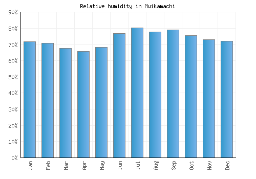 Muikamachi relative humidity averages