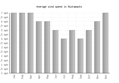 Muikamachi average winspeed by month (mph)