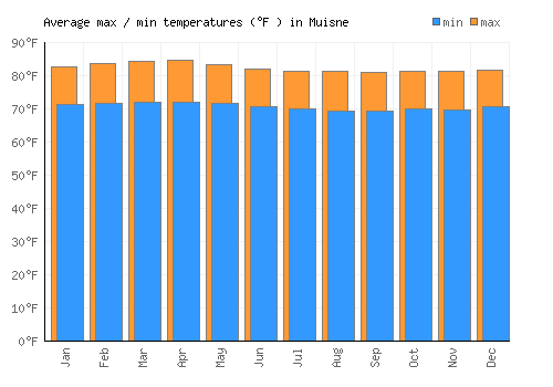 Muisne average minimum / maximum temperatures (Fahrenheit)