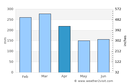 Muisne average rain in April