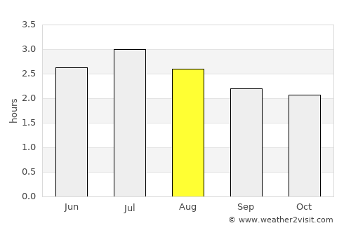Muisne average rain in August