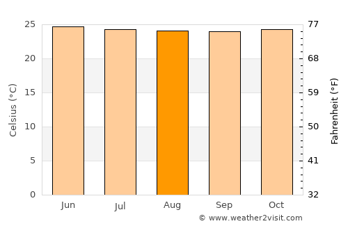 Muisne average temperature in August