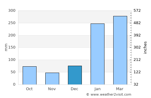 Muisne average rain in December