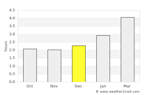 Muisne average rain in December