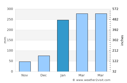 Muisne average rain in January