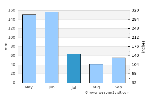 Muisne average rain in July
