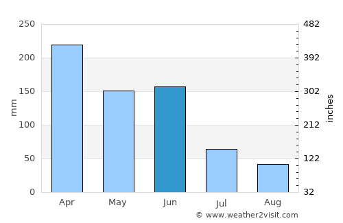 Muisne average rain in June