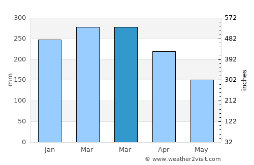 Muisne average rain in March